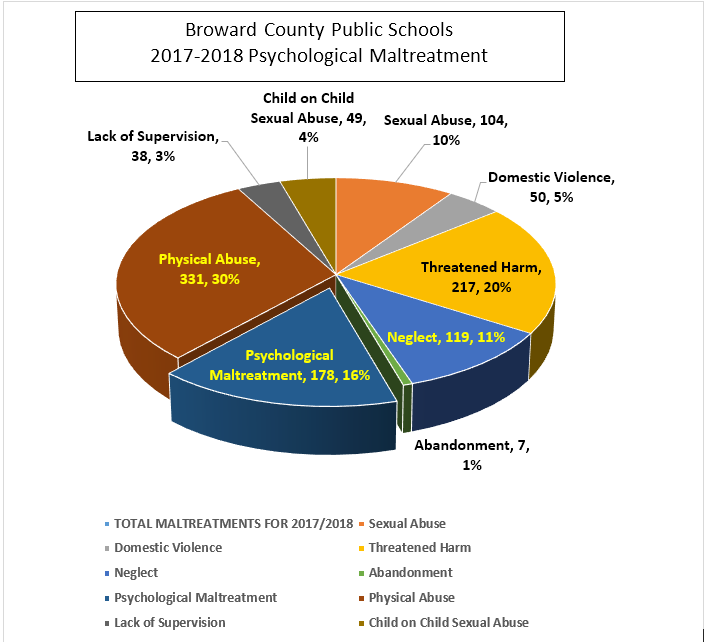 Pie chart for Psychological Maltreatment 2017/18 